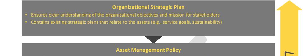 SECTION 3 ORGANIZATIONAL CONTEXT 3.1 Strategic Alignment How the Town s assets are managed and operated plays a key role in achieving the Town s strategic goals and objectives.