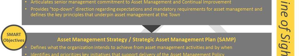 those high level objectives and the day to day activities carried out on the assets, as shown in Figure 3 1. 3.1.1 Alignment with Corporate Strategic Plans Figure 3 1.