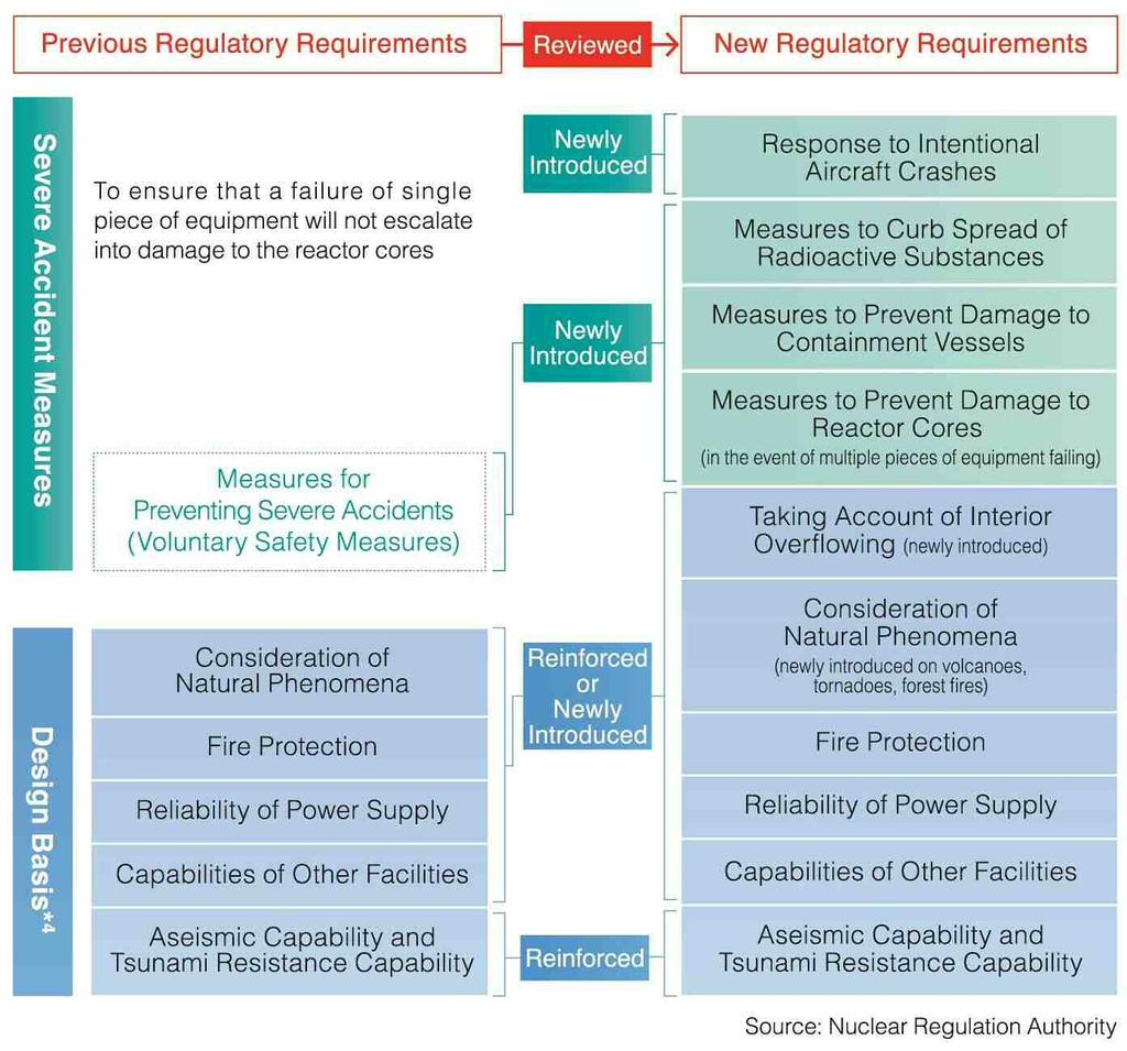 Outline of the New Regulatory Requirements Learning from the accident at the Tokyo Electric Power Company s Fukushima Daiichi Nuclear Power Station, "Defense-in-depth* 1 " which is the fundamental