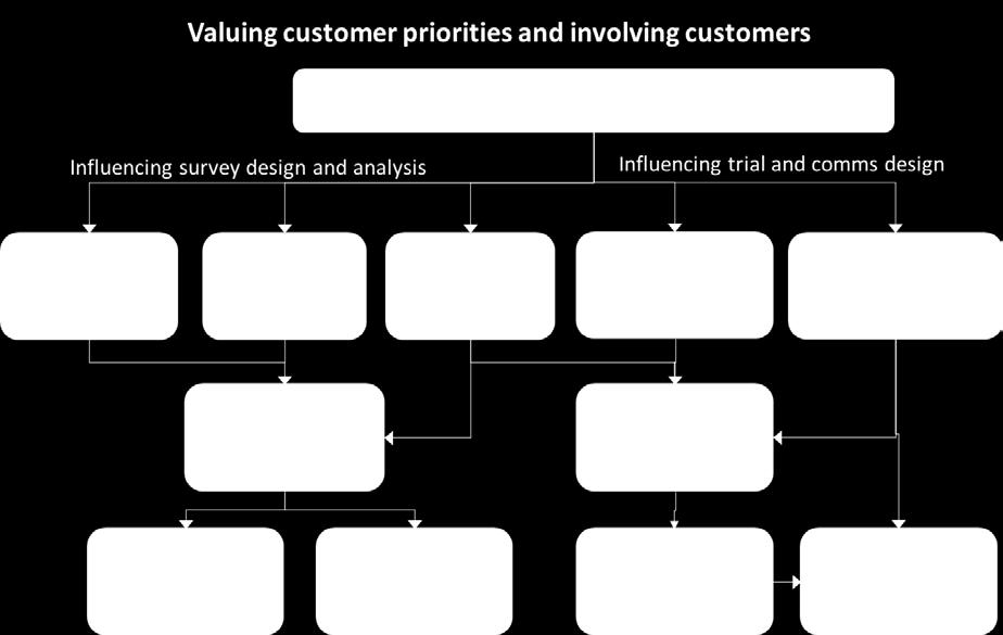 Customer priorities need to feed in at the beginning of the process, into decisions about: Where there needs to be improved communication with customers.