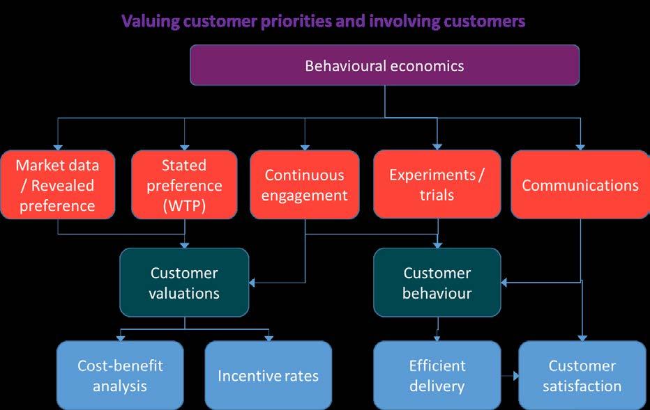 WTP surveys are likely to be a part of the valuation approach for most aspects of service. There are limits on the extent to which values can be derived from actual customer behaviour.