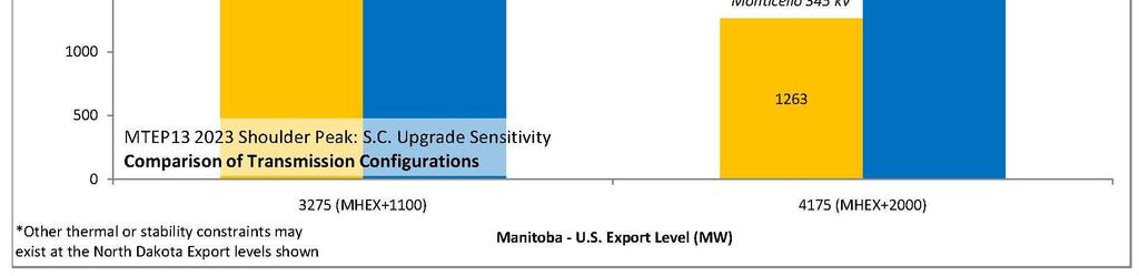 Monticello 345 kv circuit) can facilitate the resulting simultaneous North Dakota and Manitoba export levels.