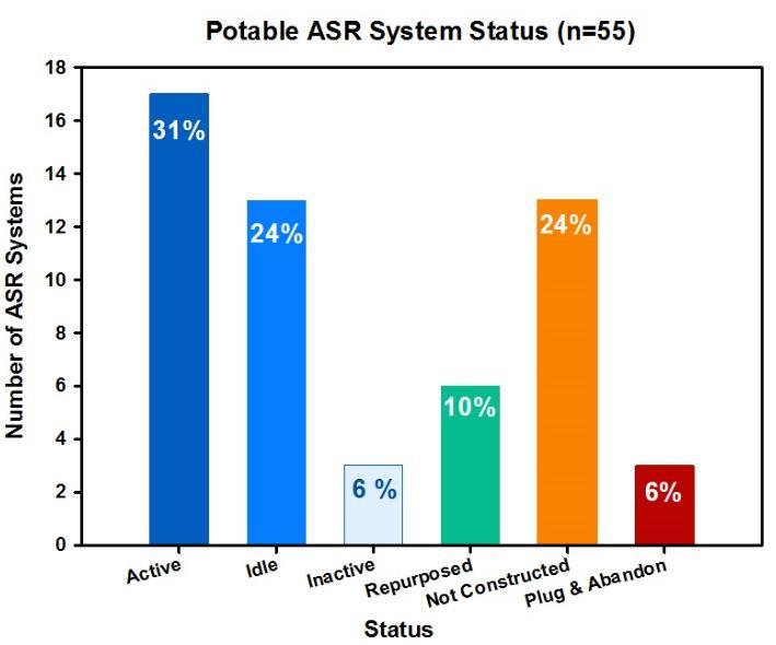 RESULTS Current Status of Potable and Reclaimed ASR Systems in Florida A total of 55 potable ASR systems are tracked currently on the FDEP Oculus database.
