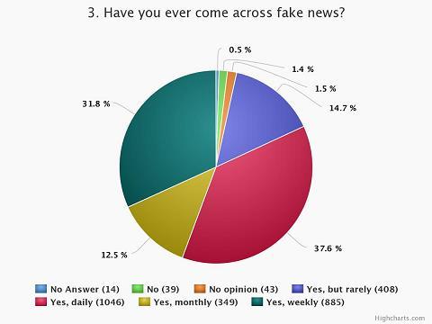 generations (72%) and a higher use of TV (59%) and radio (52%) against 30% and 30% respectively for people under 50. More than 99% of the respondents claim to have been confronted to fake news.