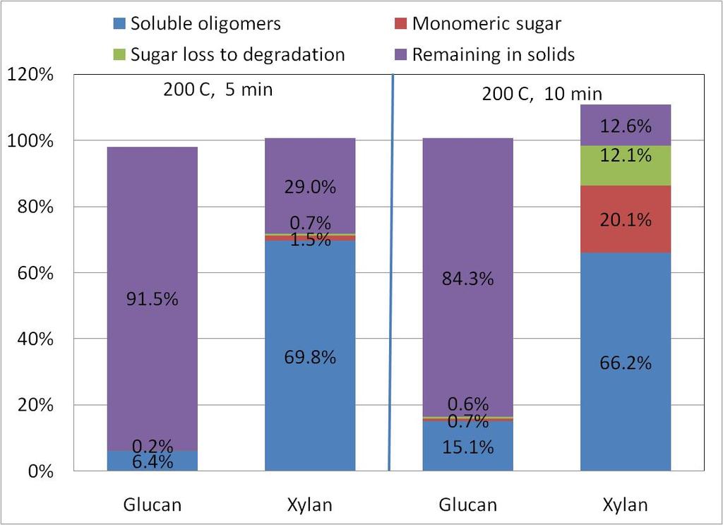 Distribution of Glucan and Xylan in