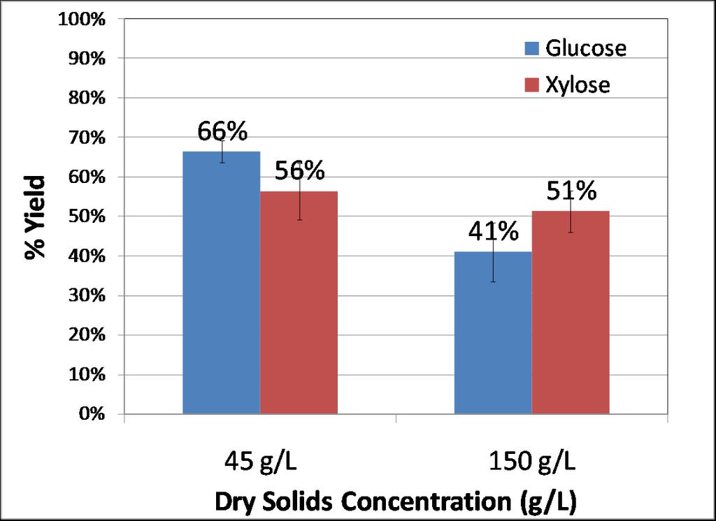 High Solids Hydrolysis (Alamo switchgrass, Pretreated at 200C, 5 min, 48 hr