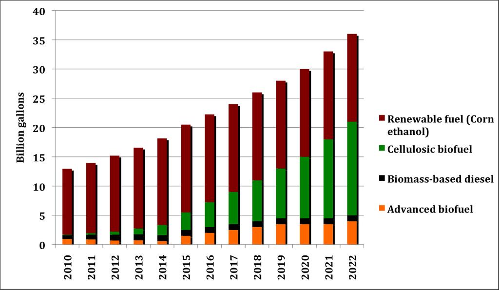 Policy Update Number 6 April 2, 2010 U.S. EPA Renewable Fuel Standard 2 Final Rule Summary Fig. 1. Projected volumes of renewable fuels under RFS2. Source: EPA 2010a.