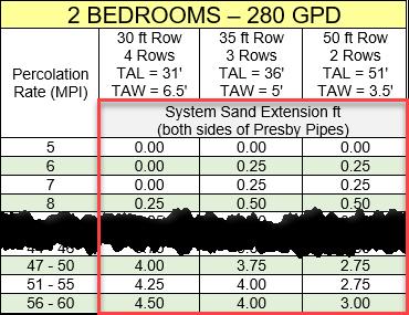 Presby pipe row length: The table also shows the required System Sand