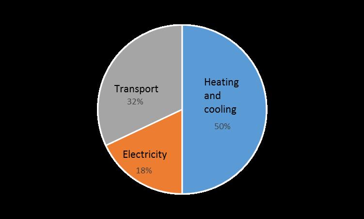 Sector coupling Electrification as source of flexibility Framework conditions