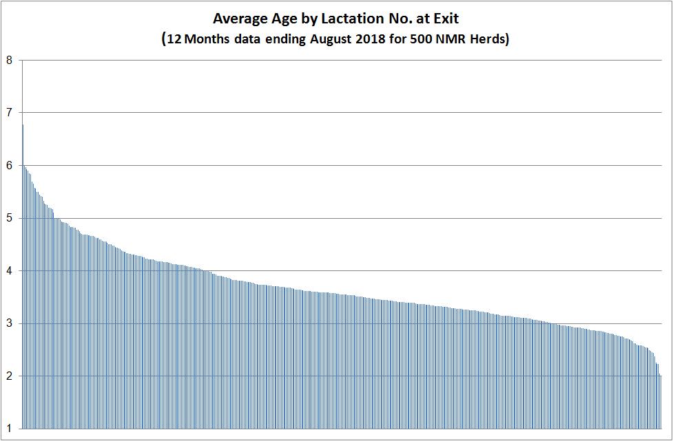 C. Average Age (in years) at exit: The average age of cows leaving the herd in the last 12 months at the time of exit. A potential measure of longevity. Target (top ¼ of herds level): 6.7 Median: 6.