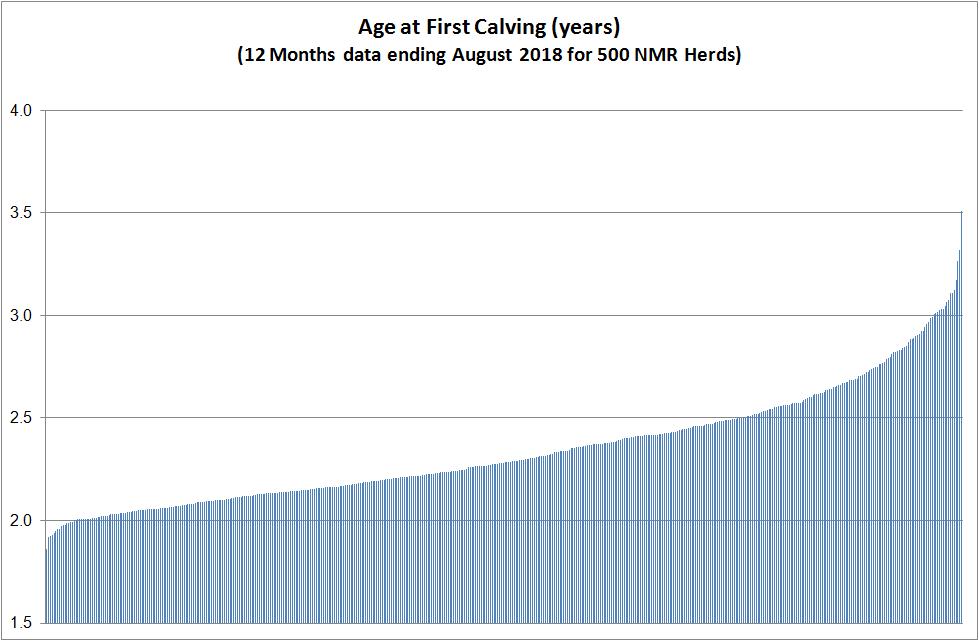 I. Age at 1st calving: The average age (in years) of heifers calving down over the last year. Target (top ¼ of herds level): 2.1 Median: 2.3 75% level: 2.5 Inter-quartile range: 0.4 < 2.1 > 2.