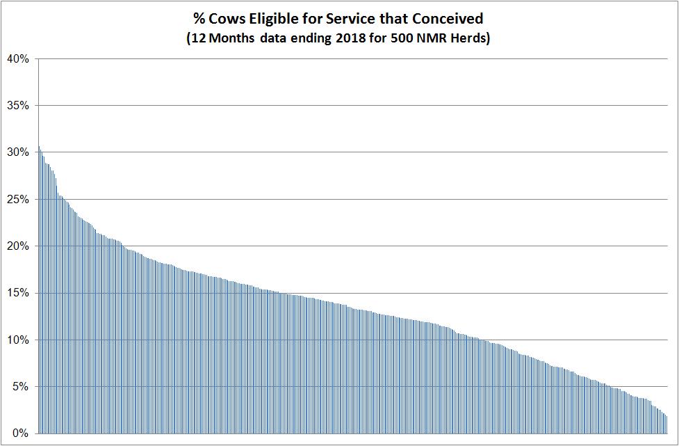 M. Percentage of cows eligible for service (>42 days calved, not barren, not pregnant) that were served per 21 day oestrus period (Submission rate).