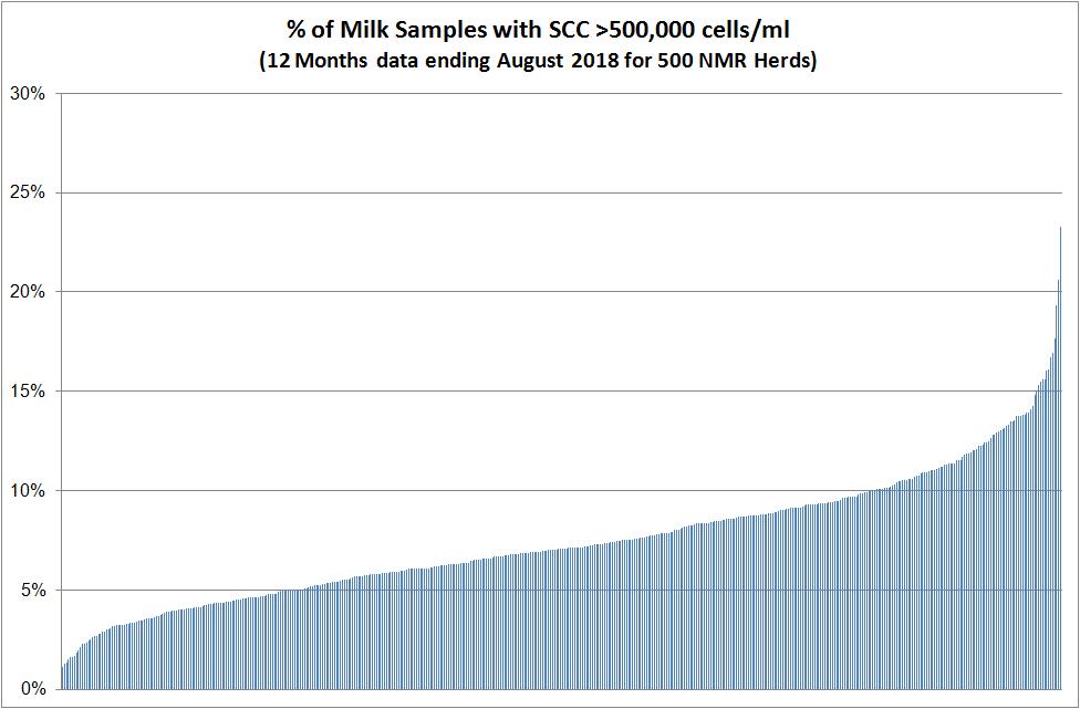 W. Percentage of milk samples with high SCC: The % of milk samples in the last 12 months with a SCC over 200,000 cells/ml of milk. Indicates the size of any reservoir of infection.