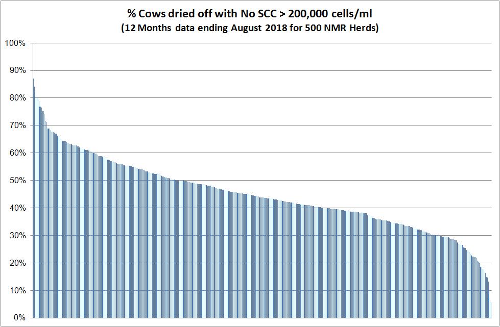 ZE. Percentage Dried-off with no SCC >=200,000 cells/ml: The percentage of cows recording only LOW SCC samples (<200,000 cells/ml) in completed lactations.