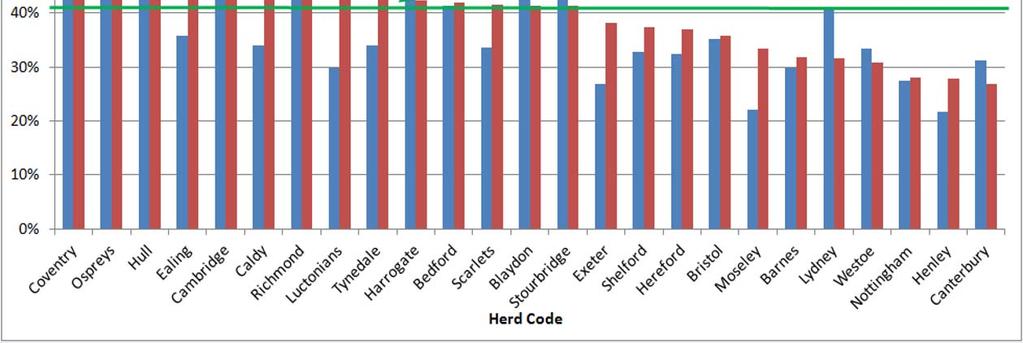By comparing the performance level at the individual herd level, it is also easy to see which herds have made the most dramatic improvements.