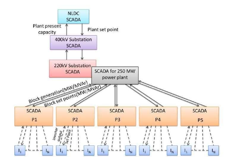 Solar Plant AGC signal hierarchy Blog on zero inertia Power system by