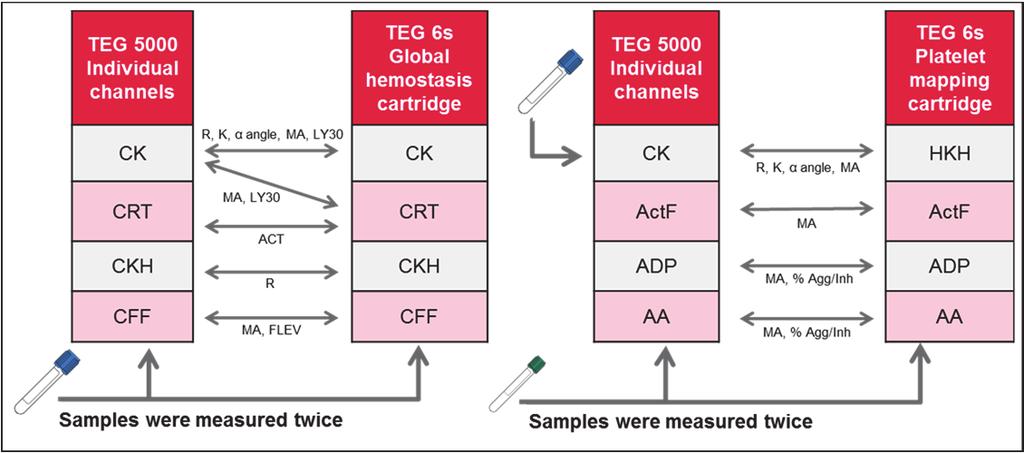 7. Bridging TEG 6s and TEG 5 SUPPORTING DATA Comparison of a new measurement technique with an established one is useful to demonstrate sufficient agreement for the new (TEG 6s) to replace or to be