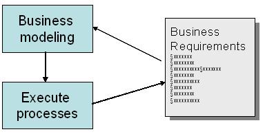 Business modeling practices: Using the IBM Rational Unified Process, IBM WebSphere Business Integr.