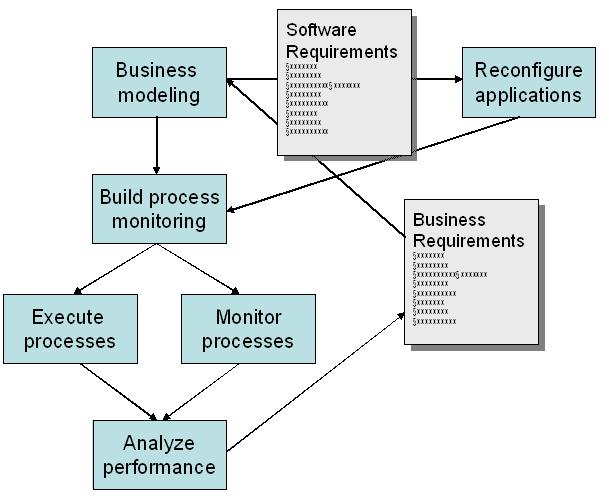 Business modeling practices: Using the IBM Rational Unified Process, IBM WebSphere Business Integr.