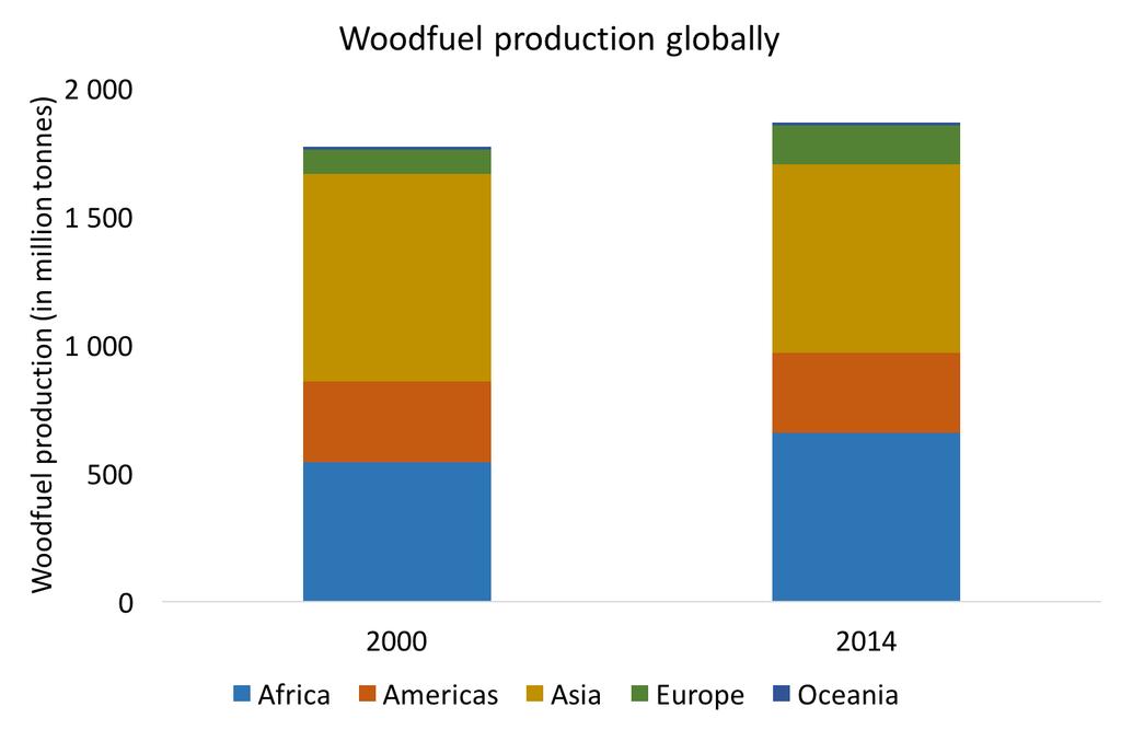 Woodfuel production In 2014, 1.