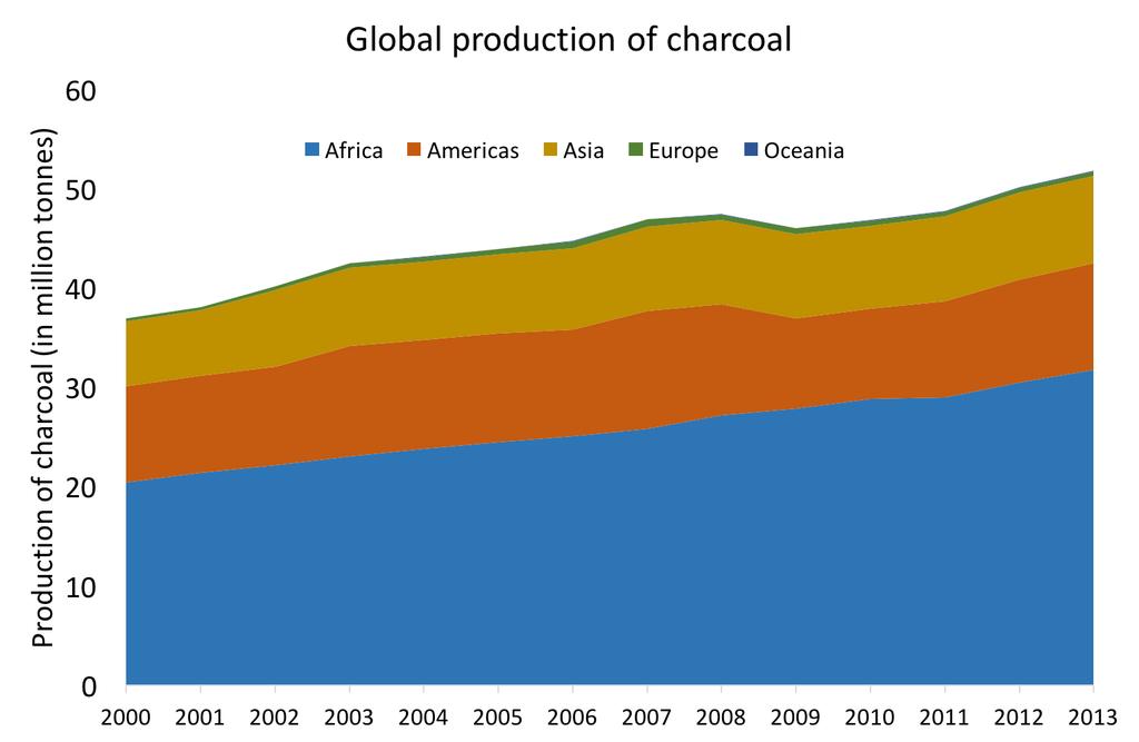 Charcoal Charcoal a highly underestimated sector.