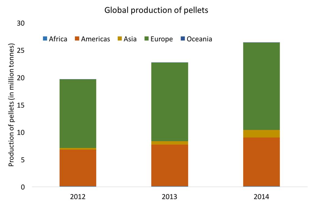 Pellets Pellets one of the fastest growing bioenergy sector