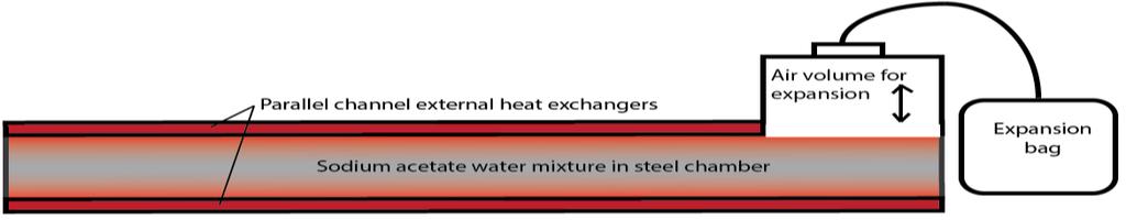 Compact seasonal heat storage Aim To develop a compact seasonal heat