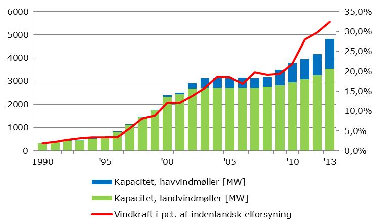 increased electricity consumption Solar heating: