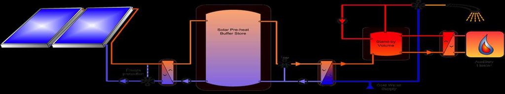 Typical Large Solar Thermal Systems Collector Loop freeze protected Solar Heat Store buffer water Domestic Hot Water supply Collector inlet temperature must be as low as possible (store