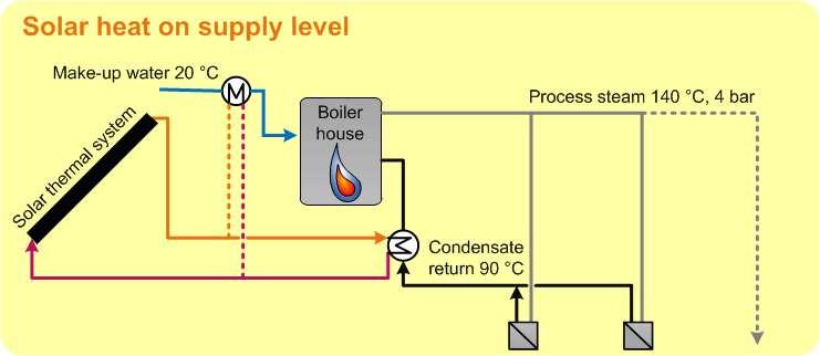 Supply Level All processes connected to heat network can be supported: make-up