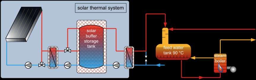 b) System concept: heating of make-up water feed water 90 C Exemplary system concept for pre-heating the make-up water of a steam process High solar gains because of low