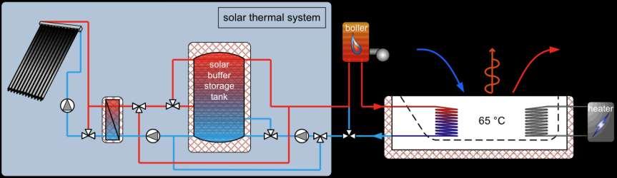 c) Heating of baths and vessels Exemplary system concept for the solar heating of an industrial (galvanic)