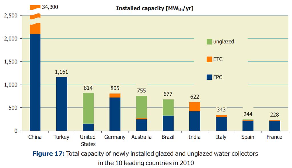 Solar Thermal World Market 2010 10 largest markets Installed capacity in Japan 2010 Unglazed: 0 MWth (0 m 2 ) ETC: 3.4 MWth (4,794 m 2 ) FPC: 111.