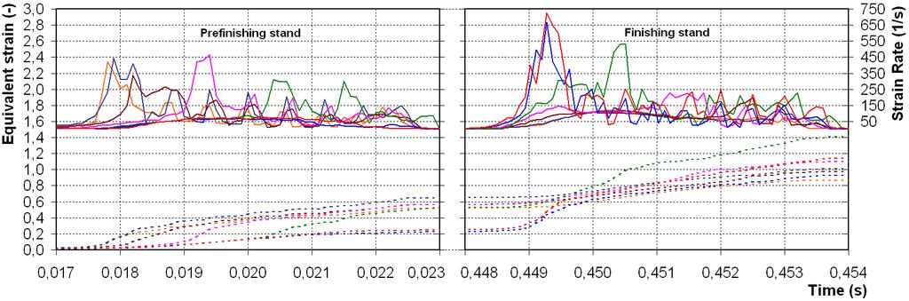Fig. 7. Time distribution of strain and strain rate on sensors in direction [001] Fig. 8. Time distribution of strain and strain rate on sensors in direction [101] Fig. 9.
