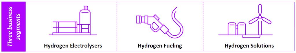 About Nel Hydrogen World s largest pure-play hydrogen company with a market cap of 300 million +200 employees in Denmark, Norway and USA with world-class experience and skills Offering hydrogen