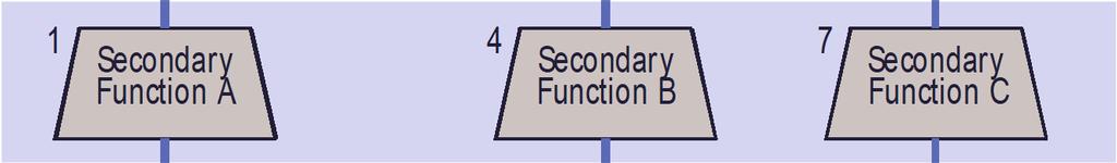 0 Primary Function 1 4 7 Secondary Secondar y Function A Function B Secondary Function C 2 3 5 6 Ter t iar y Ter t iar y Ter tiar y Function A Function B Function C Ter tiar y Function D 8 Ter tiar y