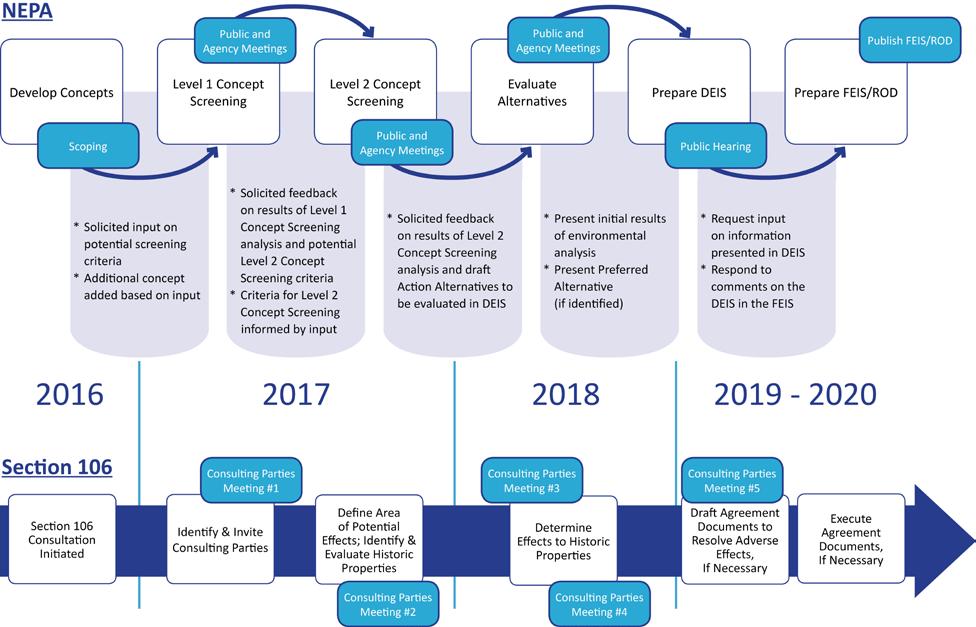 As shown in Figure 3-2, the alternatives development and EIS (NEPA and Section 106) 16 process consists of engagement between the lead agencies, cooperating and participating agencies, the public,