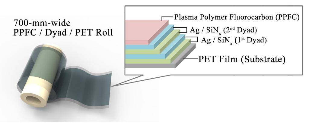 SC-THM Structure Substrate : 700-mm-wide PET film High Refractive Index Layer : SiNx (n 2.