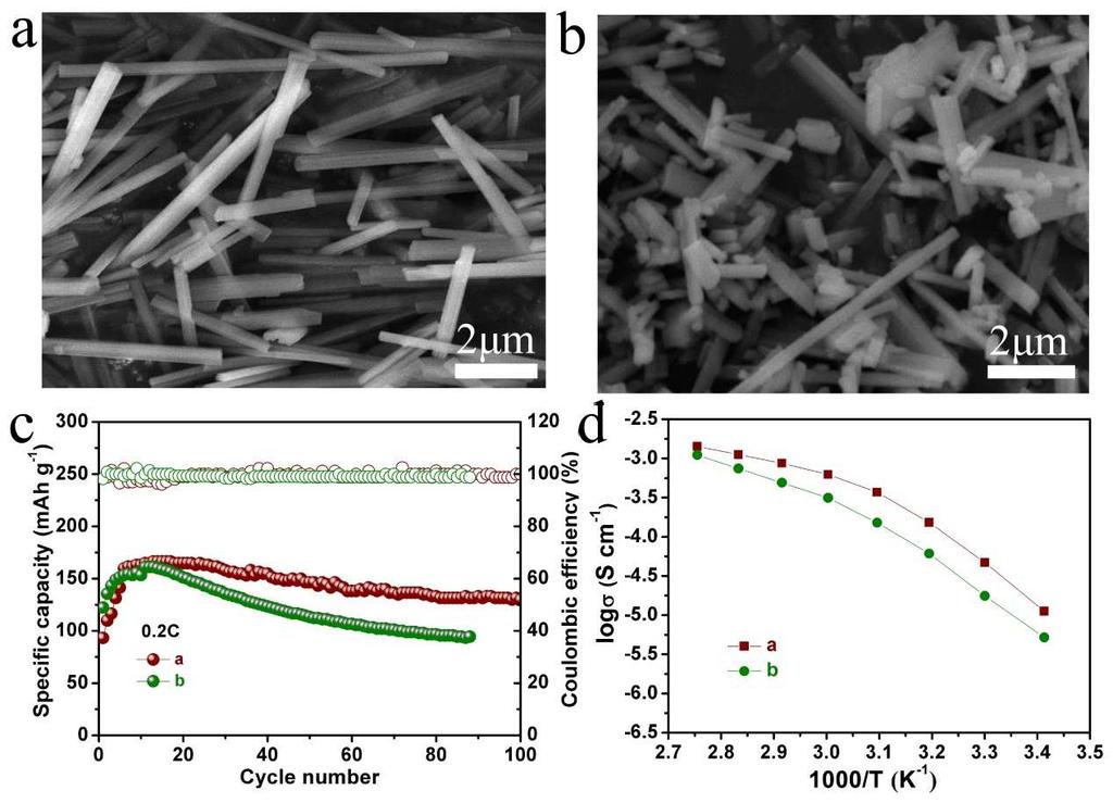 Figure S12. (a) Mg 2 B 2 O 5 nanowires with a length-diameter ratio of 12. (b) Mg 2 B 2 O 5 nanowires with a length-diameter ratio of 4. (c) Cycle performance at 0.