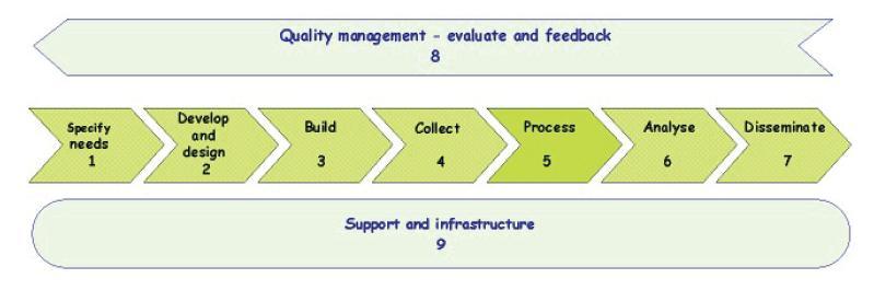 projects have been launched in order to build more generic systems, according to the outlined processes. Figure 1.