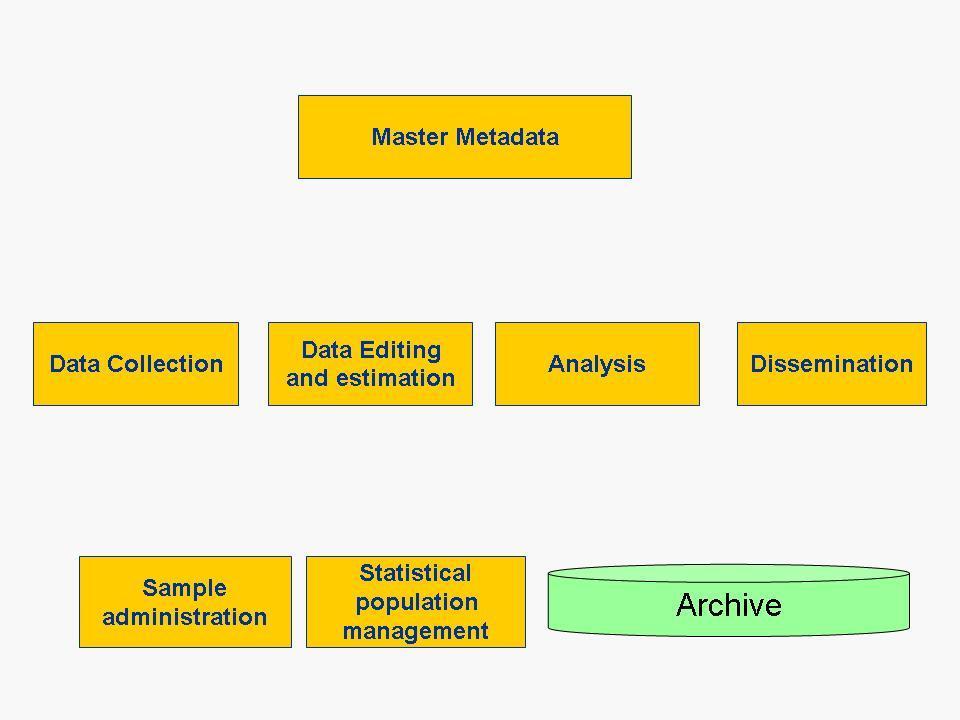interview surveys Coordination of samples for business surveys A framework system for data editing and estimation A coherent metadata systems environment Development of a geo database for ground