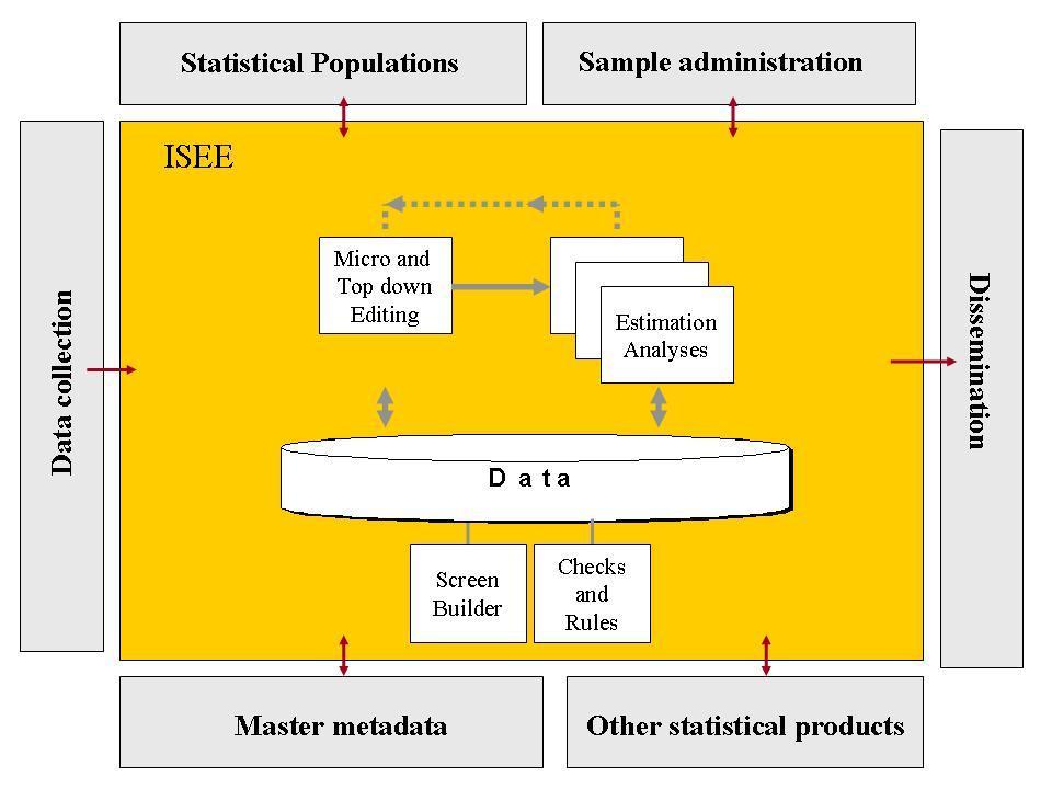 1.4. Data editing and estimation The framework system for data editing and estimation is briefly outlined in figure 5. Figure 5.