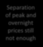 ) Separation of peak and