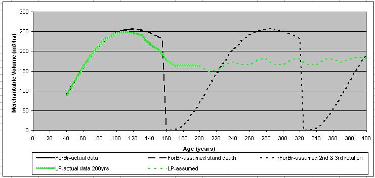 Single & multi-cohort overlay -PSP remeasurement data up to 200 yrs (solid green line)