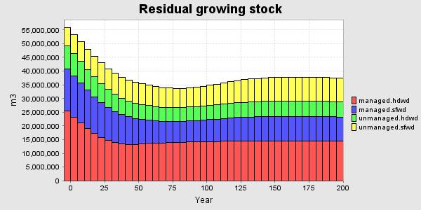 stock (m3) total