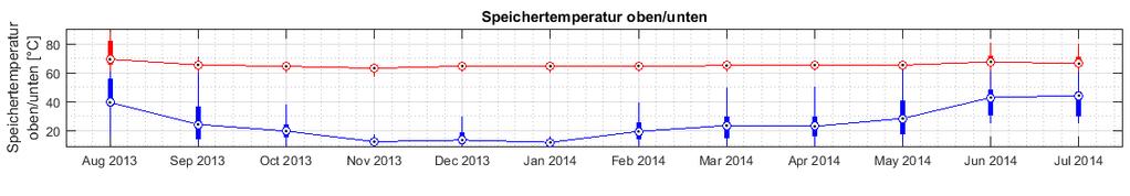 Stadtteil Salzburg-Lehen Urban heating network integration Temperature distribution