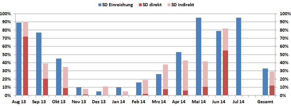 Stadtteil Salzburg-Lehen Key figures and energy balance Heat demand: ~3500 Wh/a Heat pump: ~740 Wh/a (165 Wh current