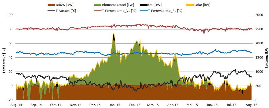 Biowärme allnitz Key figures and energy balance Heat demand: ~8500 Wh/a Solar yield: 358 kwh/m²a Solar fraction: 1,5% Little