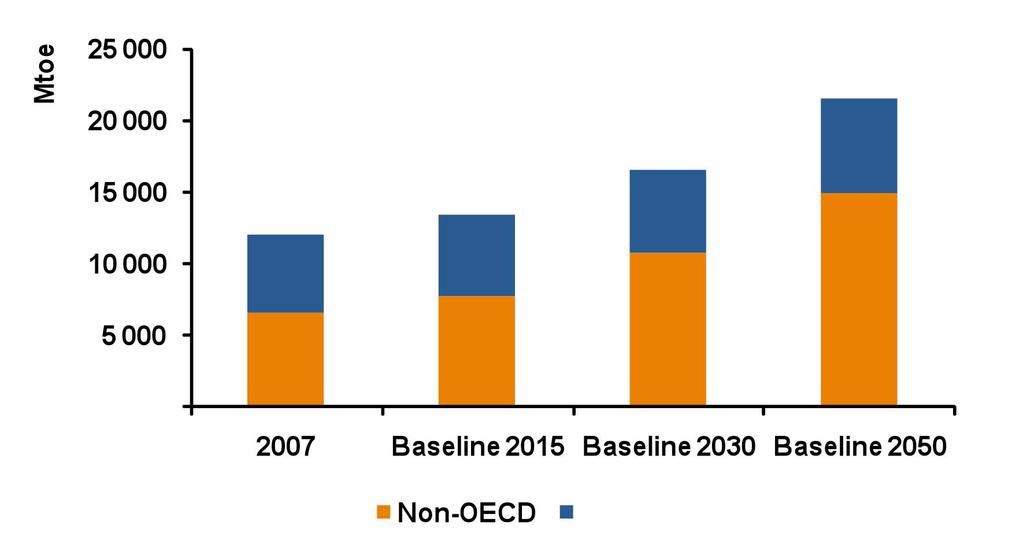 OECD and non-oecd primary energy demand in the Baseline