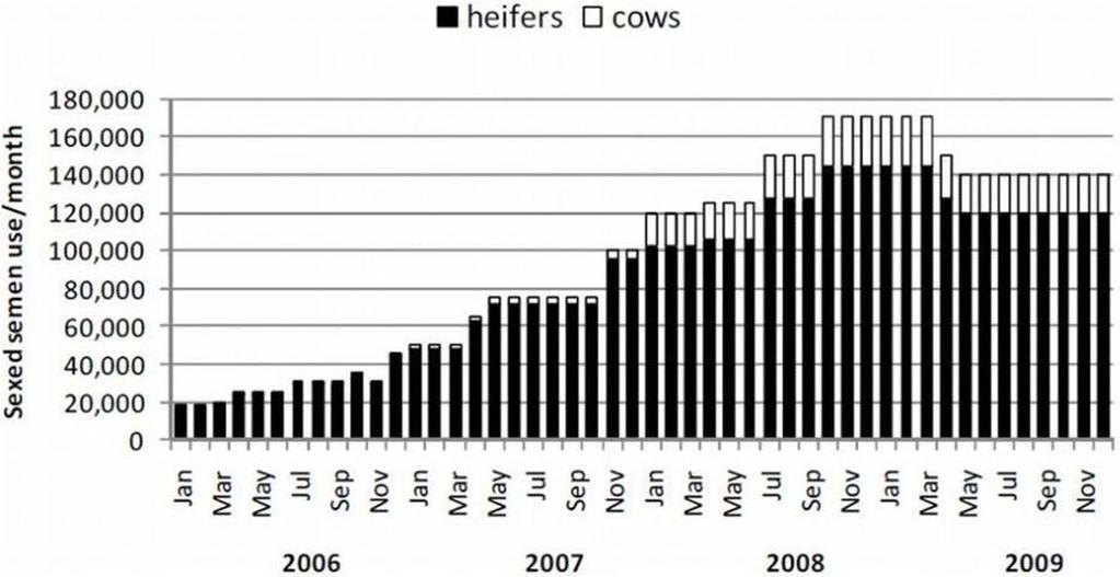 Number of Cows and Heifers Housing & Inventory 12,000,000 10,000,000 8,000,000 6,000,000 4,000,000 2,000,000 Heifer Population in the US over 35 Years (Data from NASS) # of cows # of heifers %